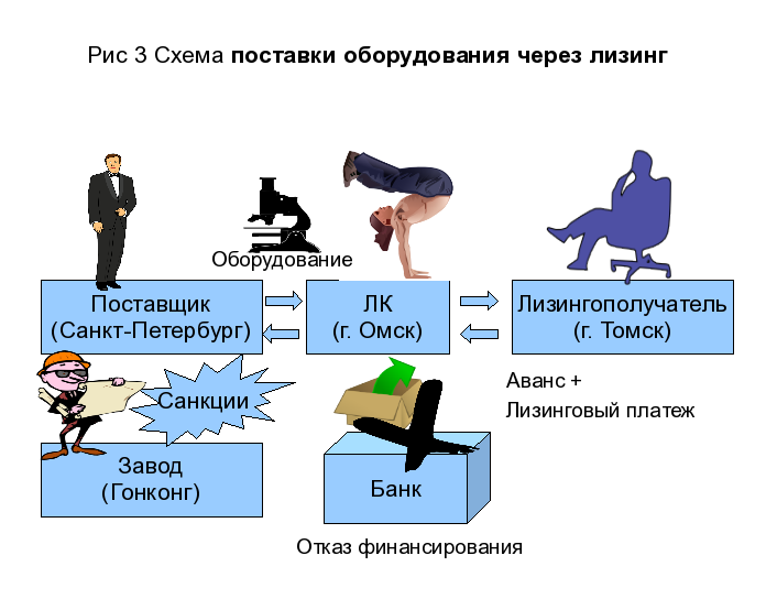 Договоры лизинга и поставки Договоры лизинга и поставки